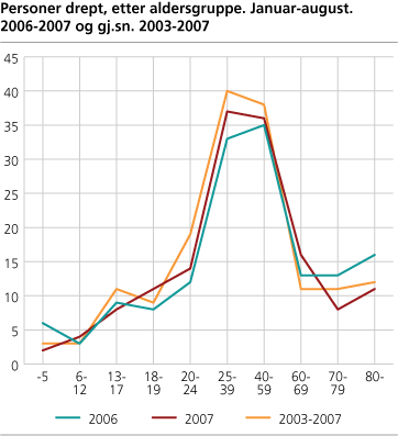 Personer drept, etter aldersgruppe. Januar-august. 2006-2007 og gj.sn. 2003-2007