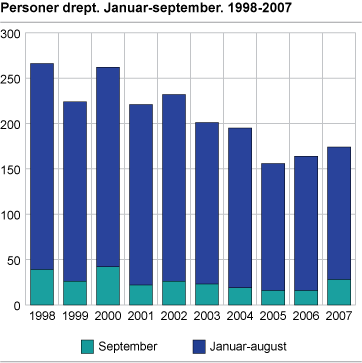 Personer drept. Januar-september. 1998-2007 