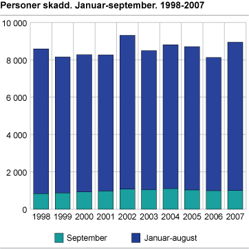 Personer skadd. Januar-september. 1998-2007 