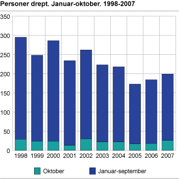 Personer drept. Januar-oktober. 1998-2007