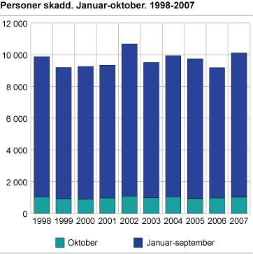 Personer skadd. Januar-oktober. 1998-2007