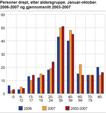 Personer drept, etter aldersgruppe. Januar-oktober. 2006-2007 og gjennomsnitt 2003-2007