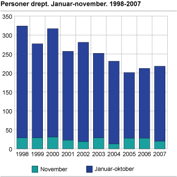 Personer drept. Januar-november. 1998-2007