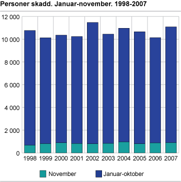 Personer skadd. Januar-november. 1998-2007