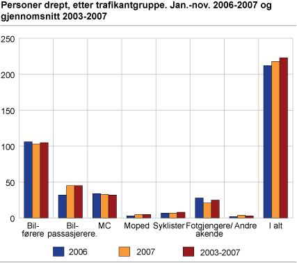 Personer drept, etter trafikantgruppe. Januar-november. 2006-2007 og gjennomsnitt 2003-2007
