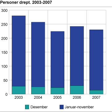 Personer drept. Januar-desember. 2003-2007