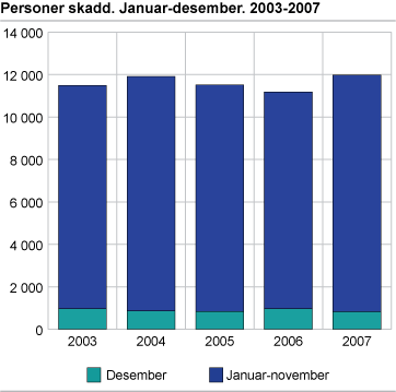 Personer skadd. Januar-desember. 2003-2007