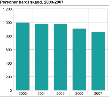 Personer hardt skadd. Januar-desember. 2003-2007