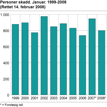 Personer skadd. Januar. 1999-2008 