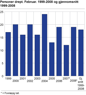 Personer drept. Februar. 1999-2008 og gjennomsnitt 1999-2008