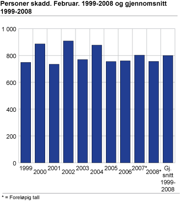 Personer skadd. Februar. 1999-2008 og gjennomsnitt 1999-2008