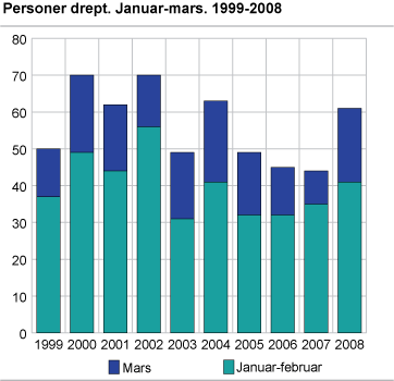 Personer drept. Januar-mars. 1999-2008 