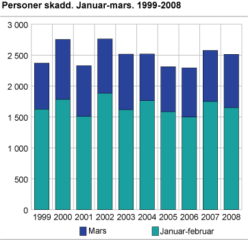 Personer skadd. Januar-mars. 1999-2008 