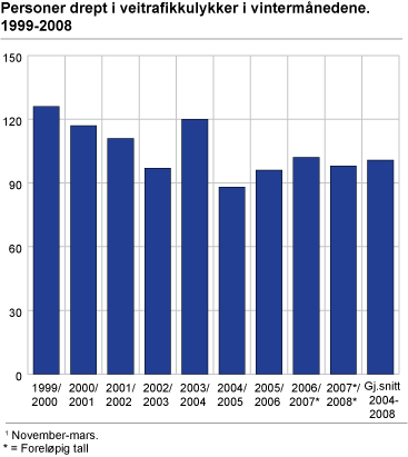Personer drept i veitrafikkulykker i vintermånedene. 1999-2008 