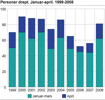 Personer drept. Januar-april. 1999-2008 