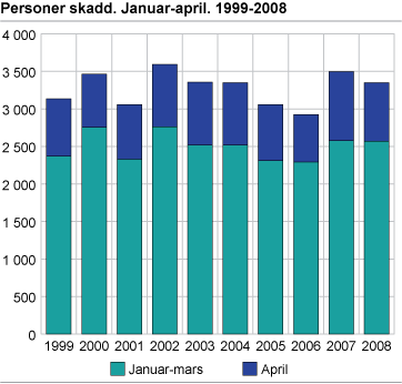 Personer skadd. Januar-april. 1999-2008 