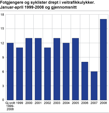 Fotgjengere og syklister drept i veitrafikkulykker. Januar-april 1999-2008 og gjennomsnitt 1999-2008