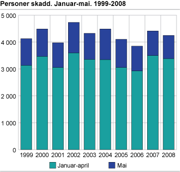 Personer skadd. Januar-mai. 1999-2008