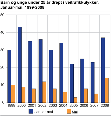 Barn og unge under 25 år drept i veitrafikkulykker. Januar-mai. 1999-2008