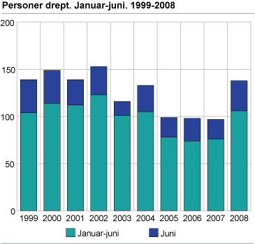 Personer drept. Januar-juni. 1999-2008