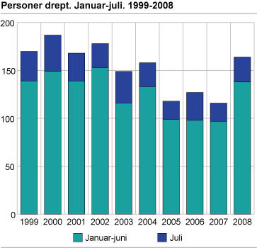 Personer drept. Januar-juli. 1999-2008 