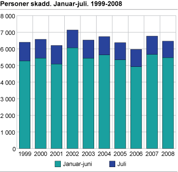 Personer skadd. Januar-juni. 1999-2008 