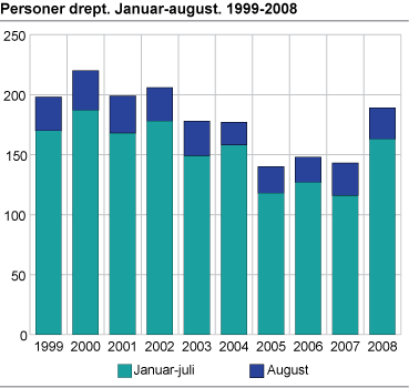 Personer drept. Januar-august. 1999-2008 