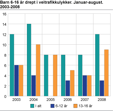 Barn 6-16 år drept i veitrafikkulykker. Januar-august. 2003-2008