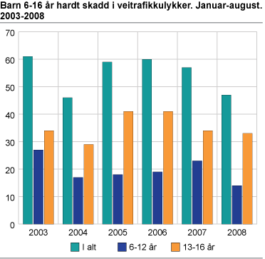 Barn 6-16 år hardt skadd i veitrafikkulykker. Januar-august. 2003-2008