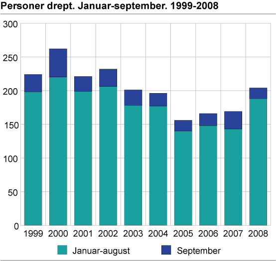 Personer drept.  Januar-september. 1999-2008 