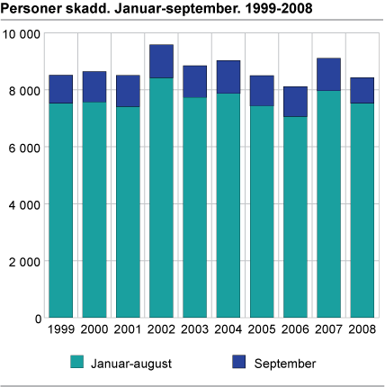 Personer skadd.  Januar-september. 1999-2008