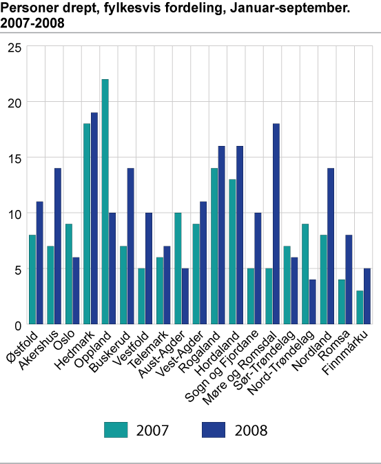 Personer drept, fylkesvis fordeling. Januar-september. 1999-2008