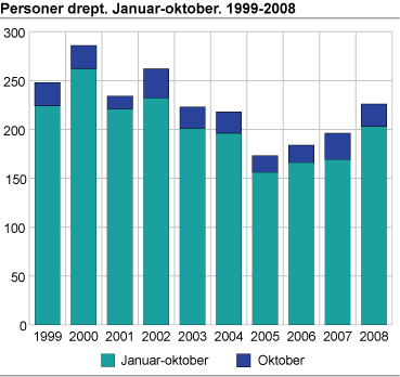 Personer drept. Januar-oktober. 1999-2008 