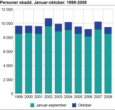 Personer skadd. Januar-oktober. 1999-2008