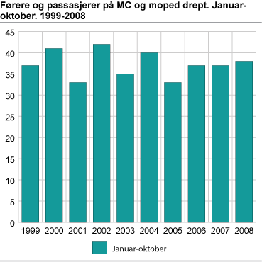 Førere og passasjerer på MC og moped drept. Januar-oktober. 1999-2008