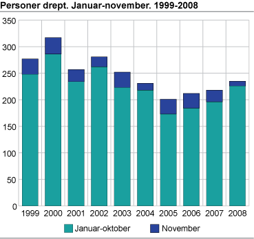 Personer drept.  Januar-november. 1999-2008 