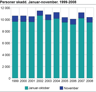 Personer skadd.  Januar-november. 1999-2008
