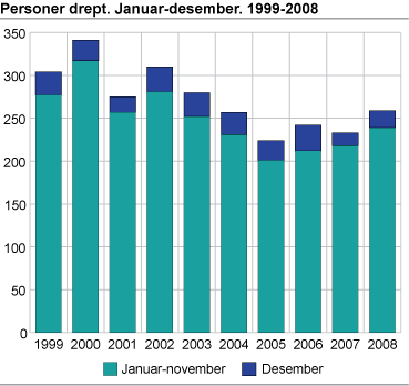 Personer drept. Januar-desember. 1999-2008