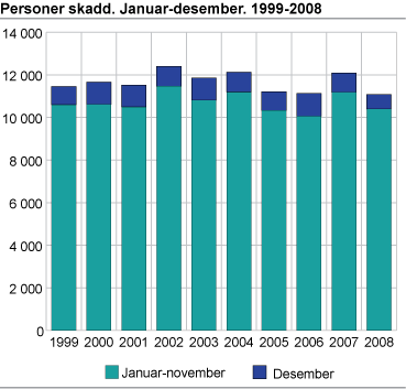 Personer skadd. Januar-desember. 1999-2008