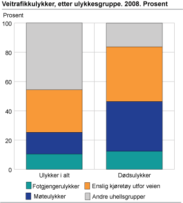 Veitrafikkulykker, etter ulykkesgruppe. 2008. Prosent