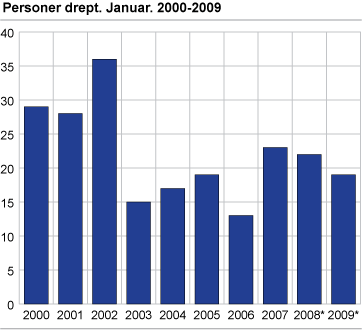 Personer drept. Januar. 2000-2009 