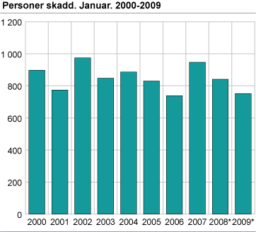 Personer skadd. Januar. 2000-2009