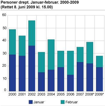 Personer drept. Januar-februar 2000-2009