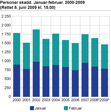 Personer skadd. Januar-februar 2000-2009