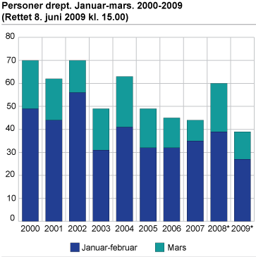 Personer drept. Januar-mars 2000-2009 