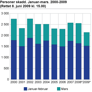 Personer skadd. Januar-mars 2000-2009