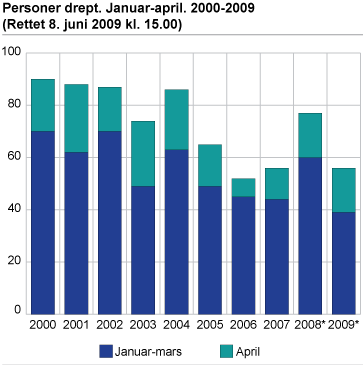 Personer drept. Januar-april. 2000-2009 