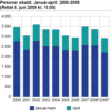 Personer skadd. Januar-april. 2000-2009