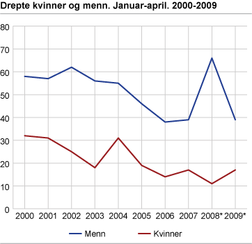 Drepte kvinner og menn. Januar-april. 2000-2009