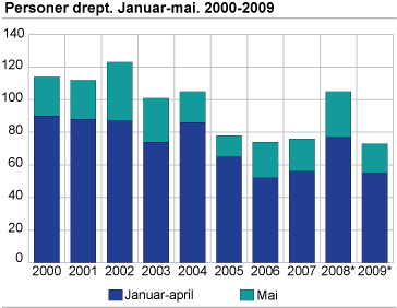 Personer drept. Januar-mai 2000-2009